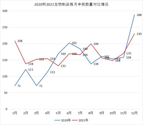 2021年CDE受理1439個(gè)藥品申報(bào)，中藥創(chuàng)新高、生物制品勢頭強(qiáng)勁